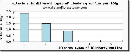blueberry muffins vitamin c per 100g